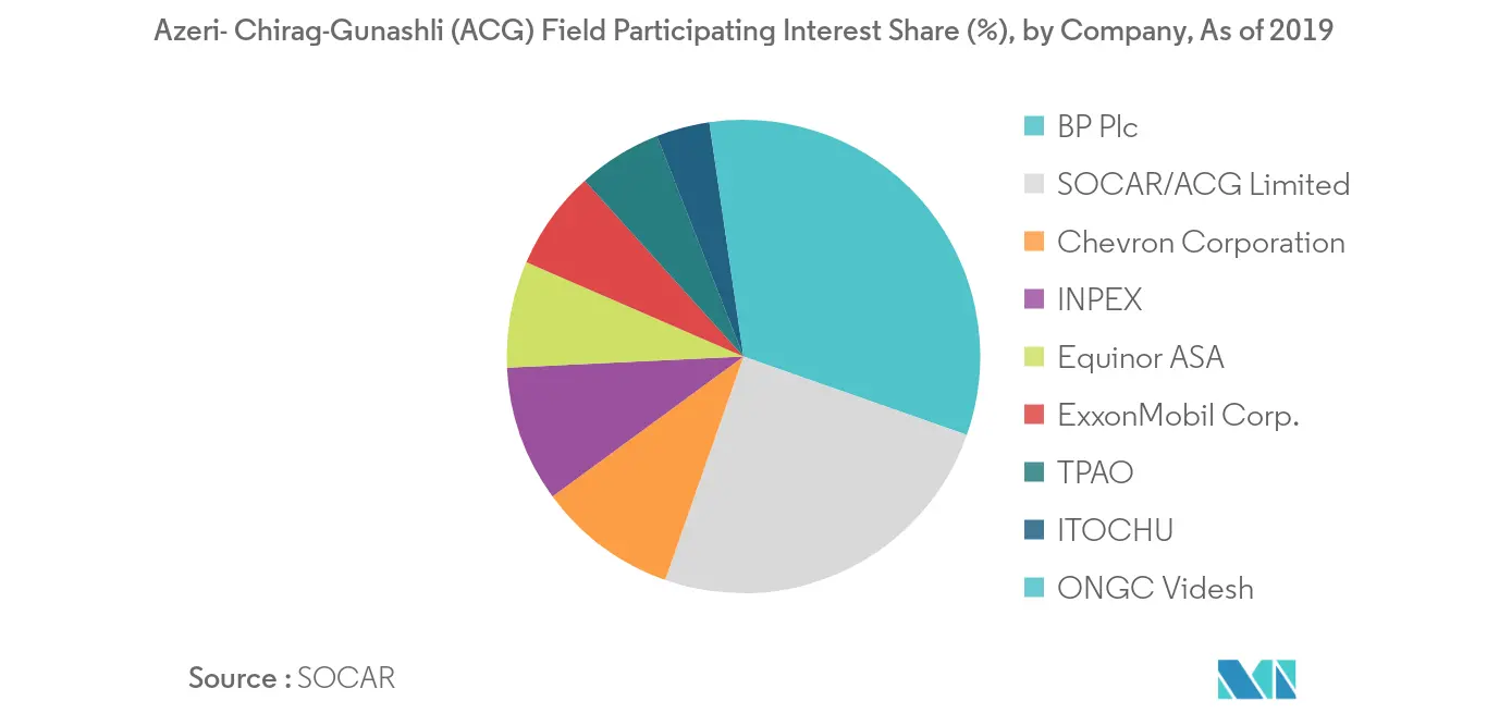 Azerbaijan Oil and Gas Upstream Market - Azeri- Chirag-Gunashli (ACG) Field Participating Interest Share (%)