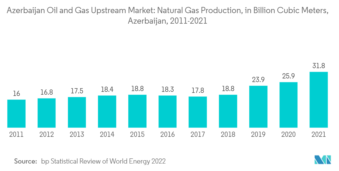 アゼルバイジャンの石油・ガス上流市場天然ガス生産量（億立方メートル）、アゼルバイジャン、2011～2021年