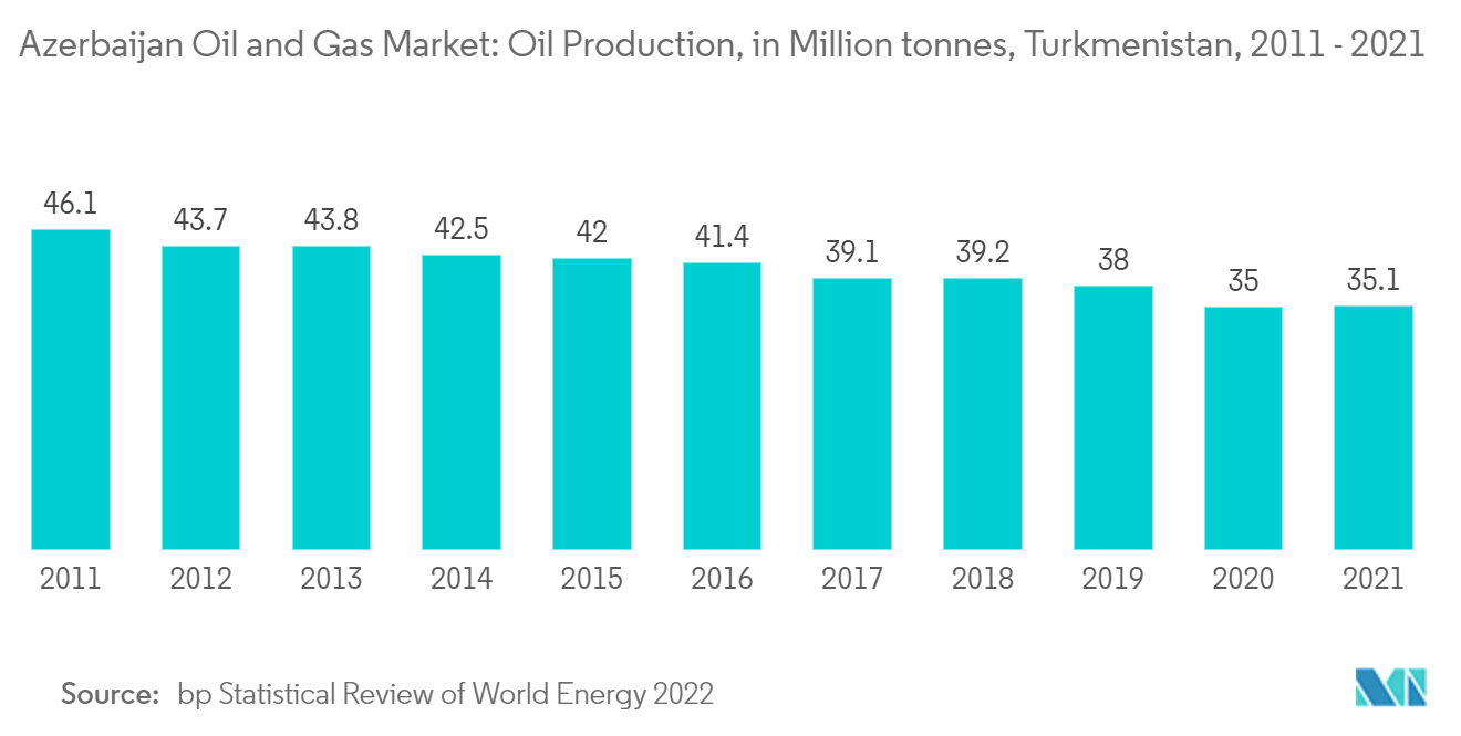 Mercado de petróleo y gas de Azerbaiyán producción de petróleo, en millones de toneladas, Turkmenistán, 2011-2021