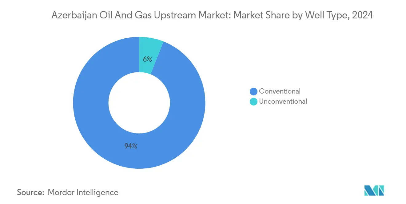 Azerbaijan Oil And Gas Upstream Market: Market Share by Well Type