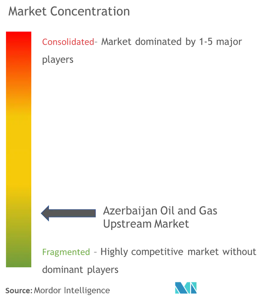 Market Concentration - Azerbaijan Oil and Gas Upstream Market.png