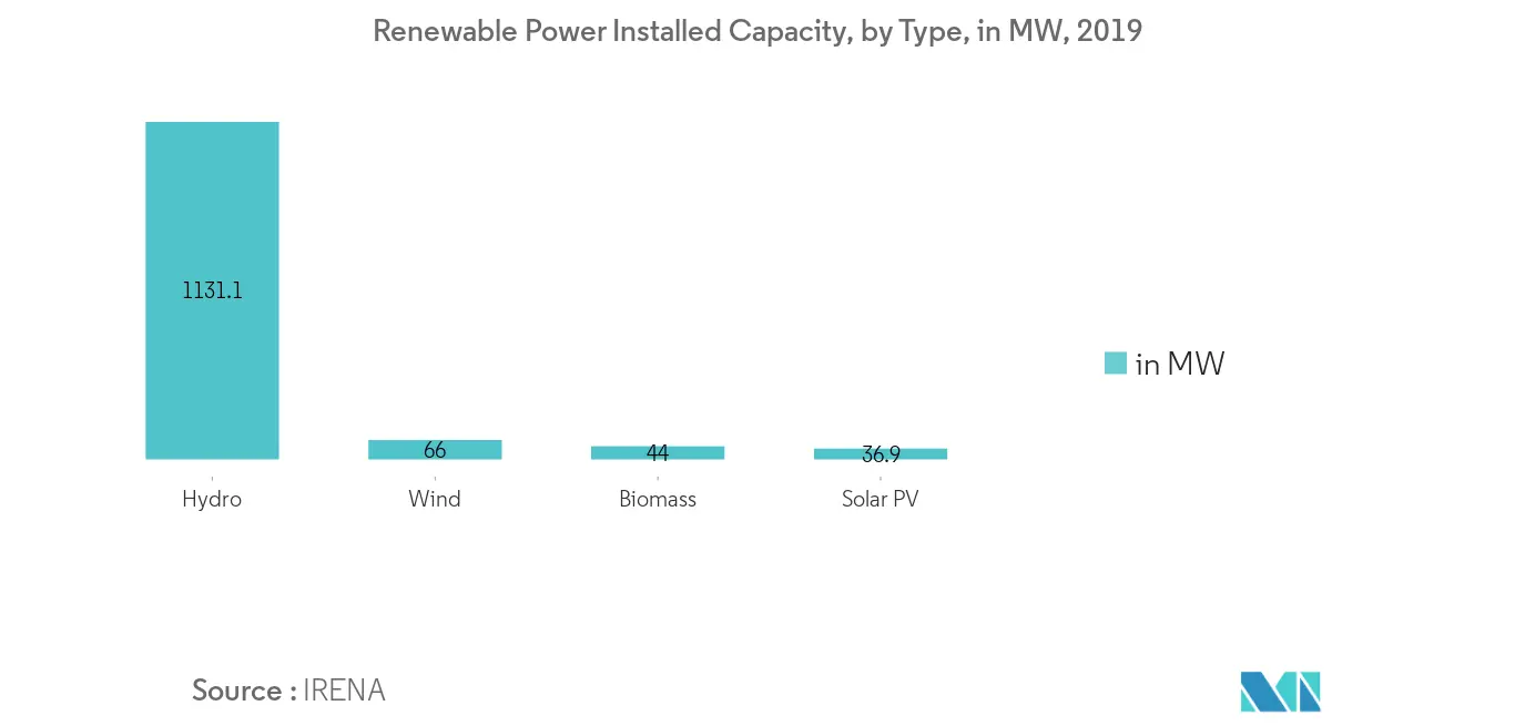Azerbaijan Renewable Energy Market - Installed Capacity