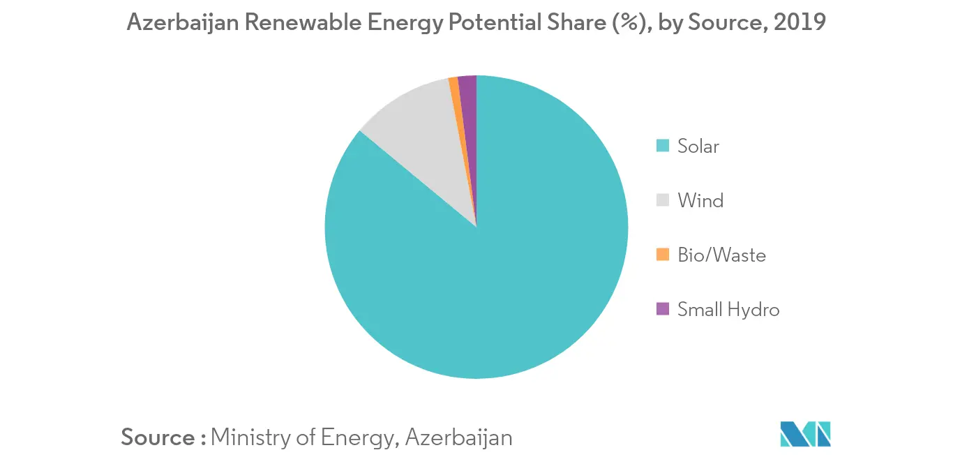 Azerbaijan Renewable Energy Market - Renewable Energy Potential