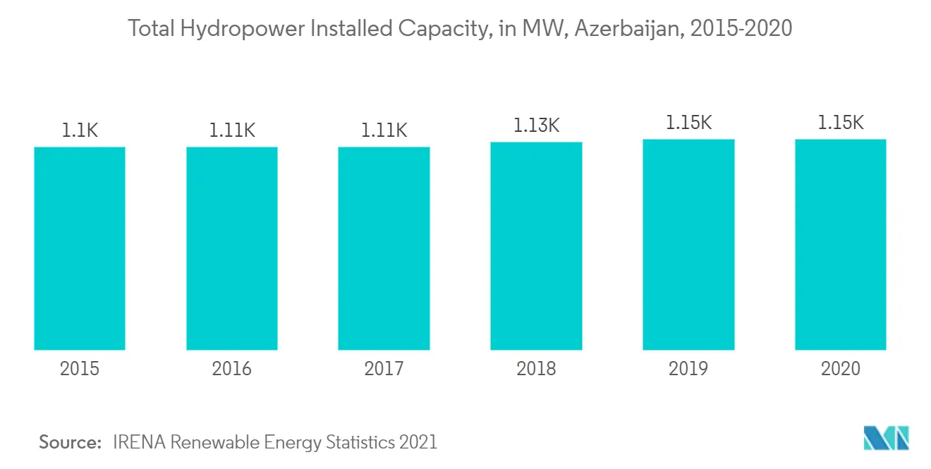Azerbaijan Renewable Energy Market - Total Hydropower Installed Capacity