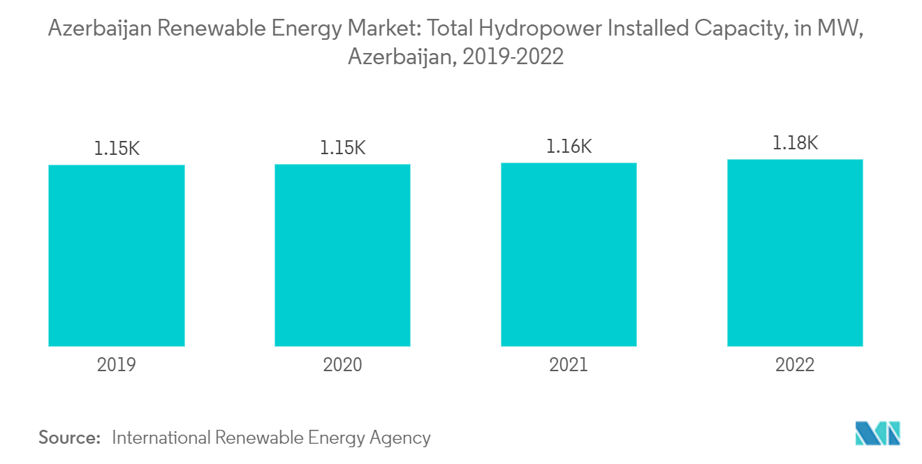 Azerbaijan Renewable Energy Market: Total Hydropower Installed Capacity, in MW, Azerbaijan, 2019-2022