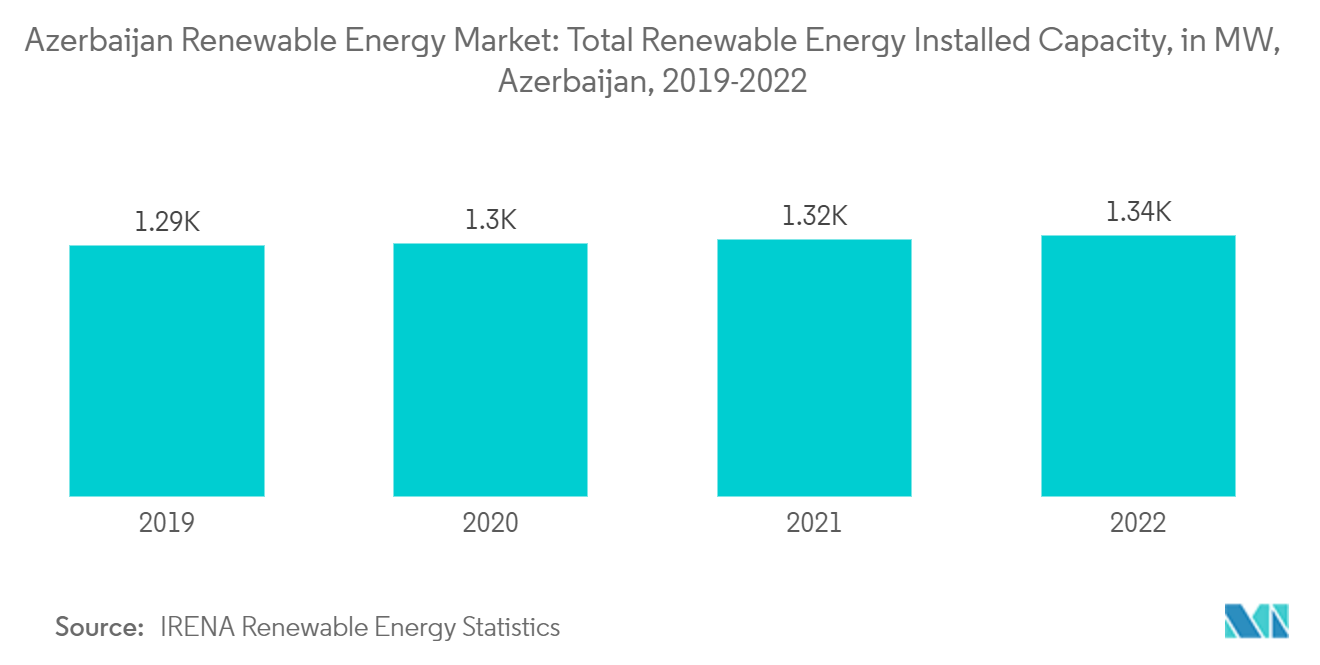 Azerbaijan Renewable Energy Market: Total Renewable Energy Installed Capacity, in MW, Azerbaijan, 2019-2022