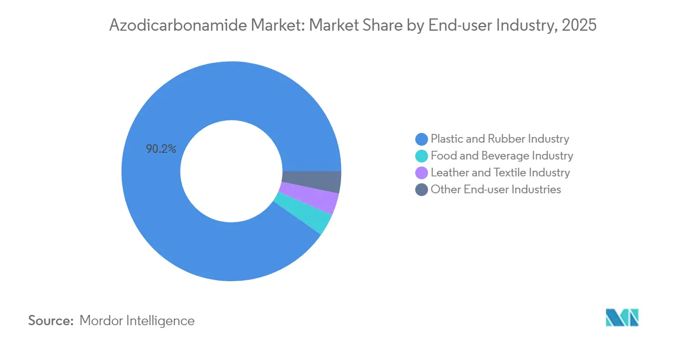 Participación del Mercado de Azodicarbonamida por Industria Usuaria Final, 2025