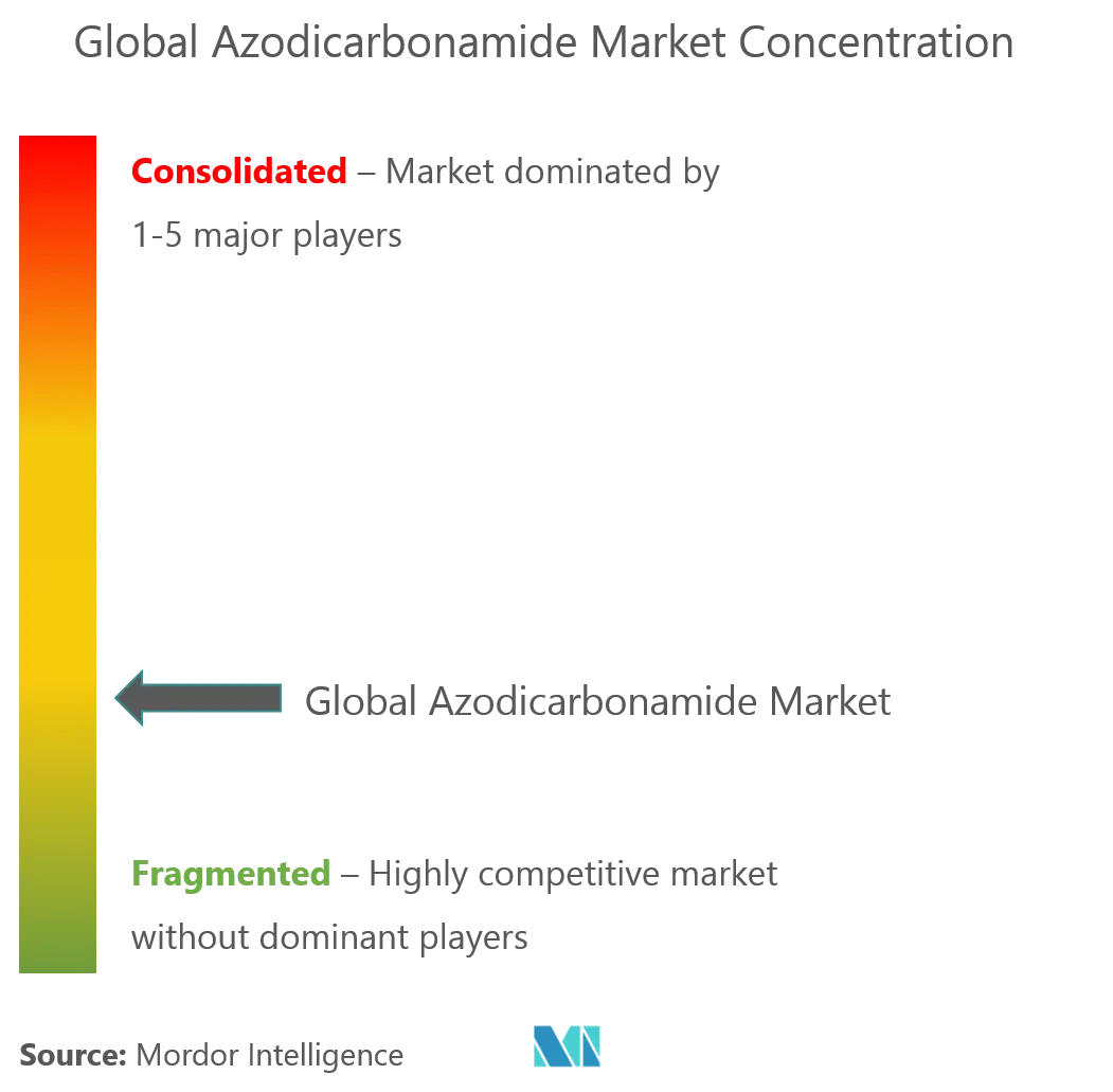 Azodiarbonamide Market Analysis