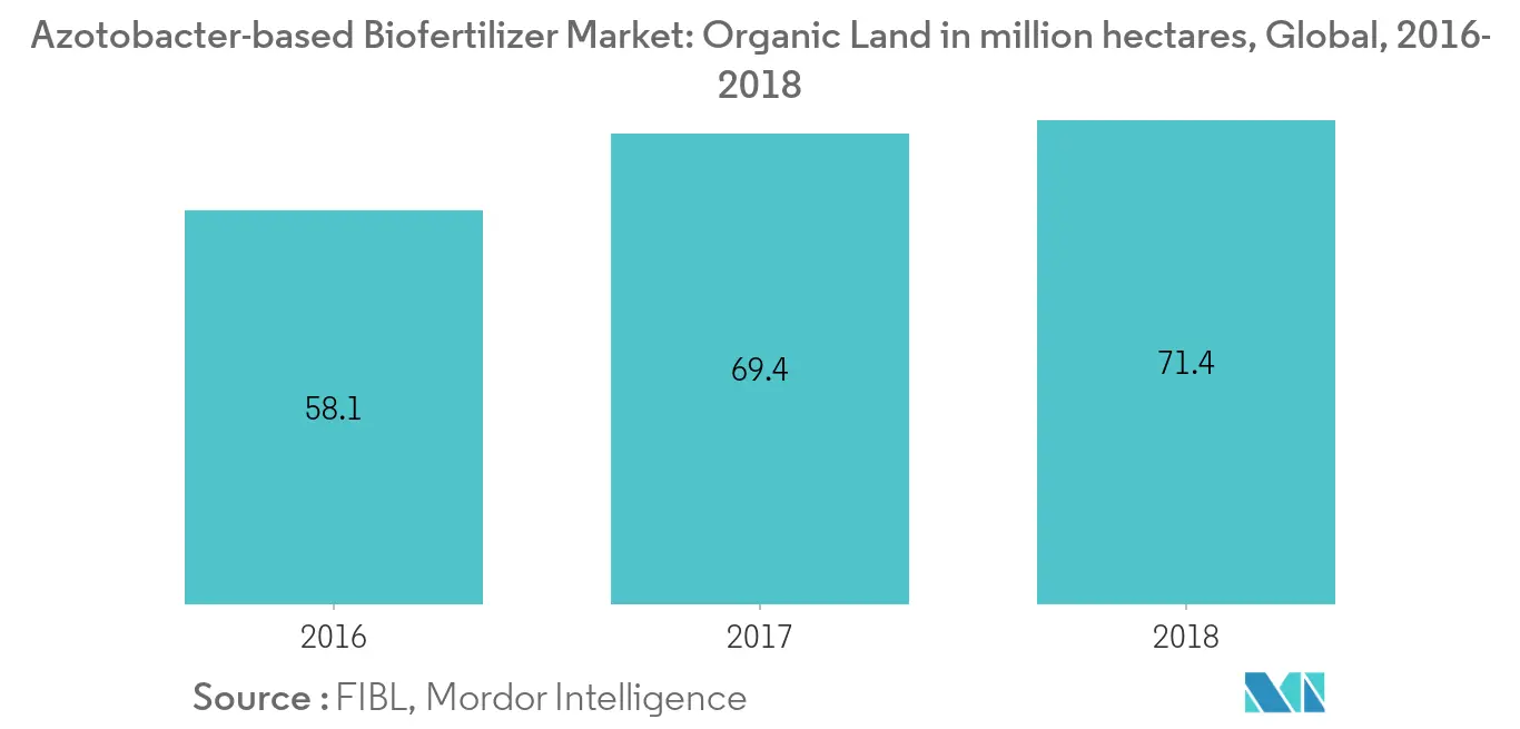 azotobacter-based-biofertilizer-market1