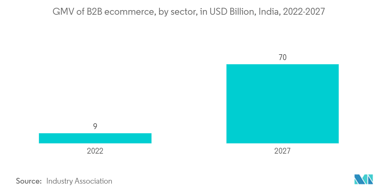 B2B Courier Express Parcel Market: GMV of B2B ecommerce, by sector, in USD Billion, India, 2022-2027