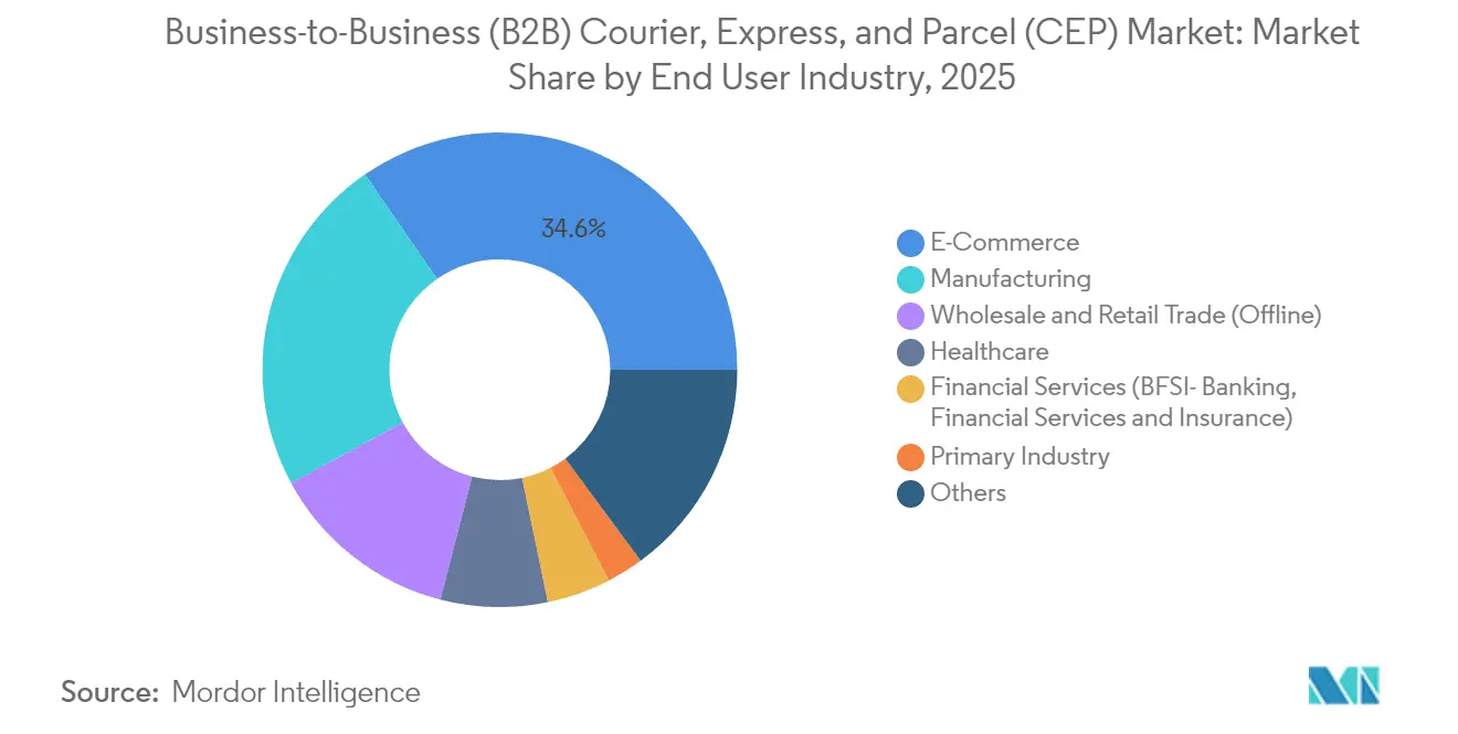 Business-to-Business (B2B) Courier, Express, and Parcel (CEP) Market: Market Share by End User Industry, 2025