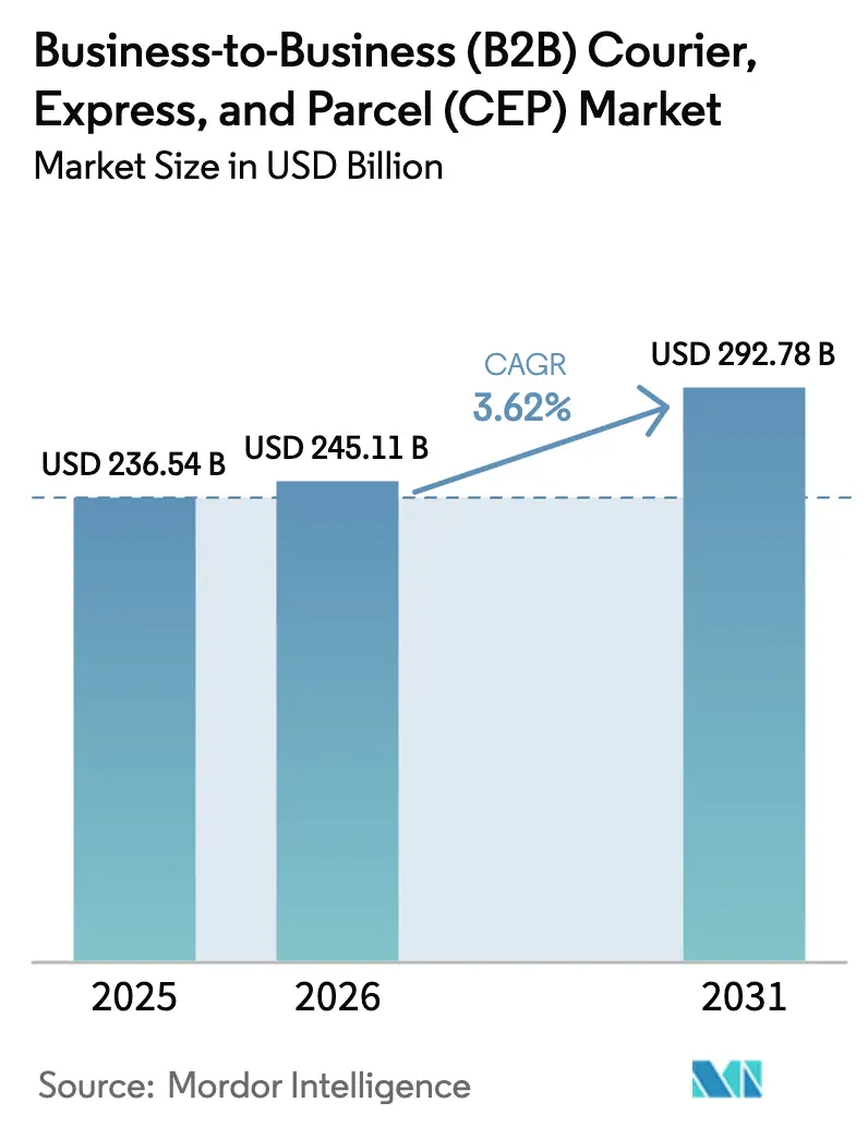 Business-to-Business (B2B) Courier, Express, And Parcel (CEP) Market (2025 - 2030)