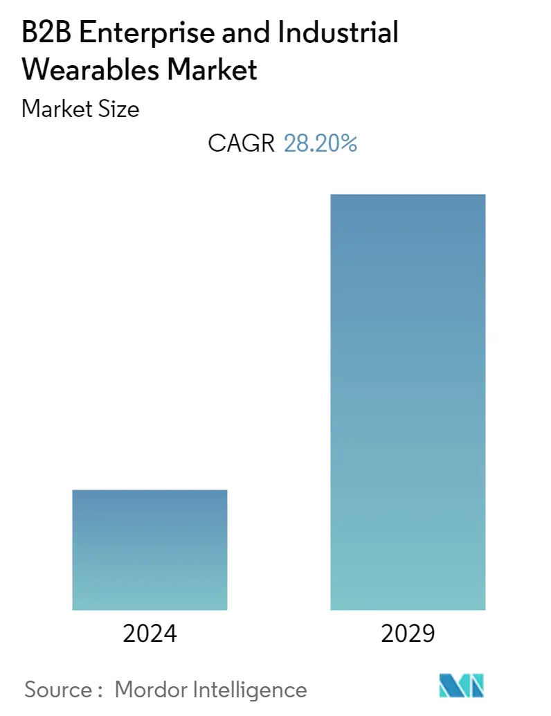 Resumen del mercado de wearables industriales y empresariales B2B