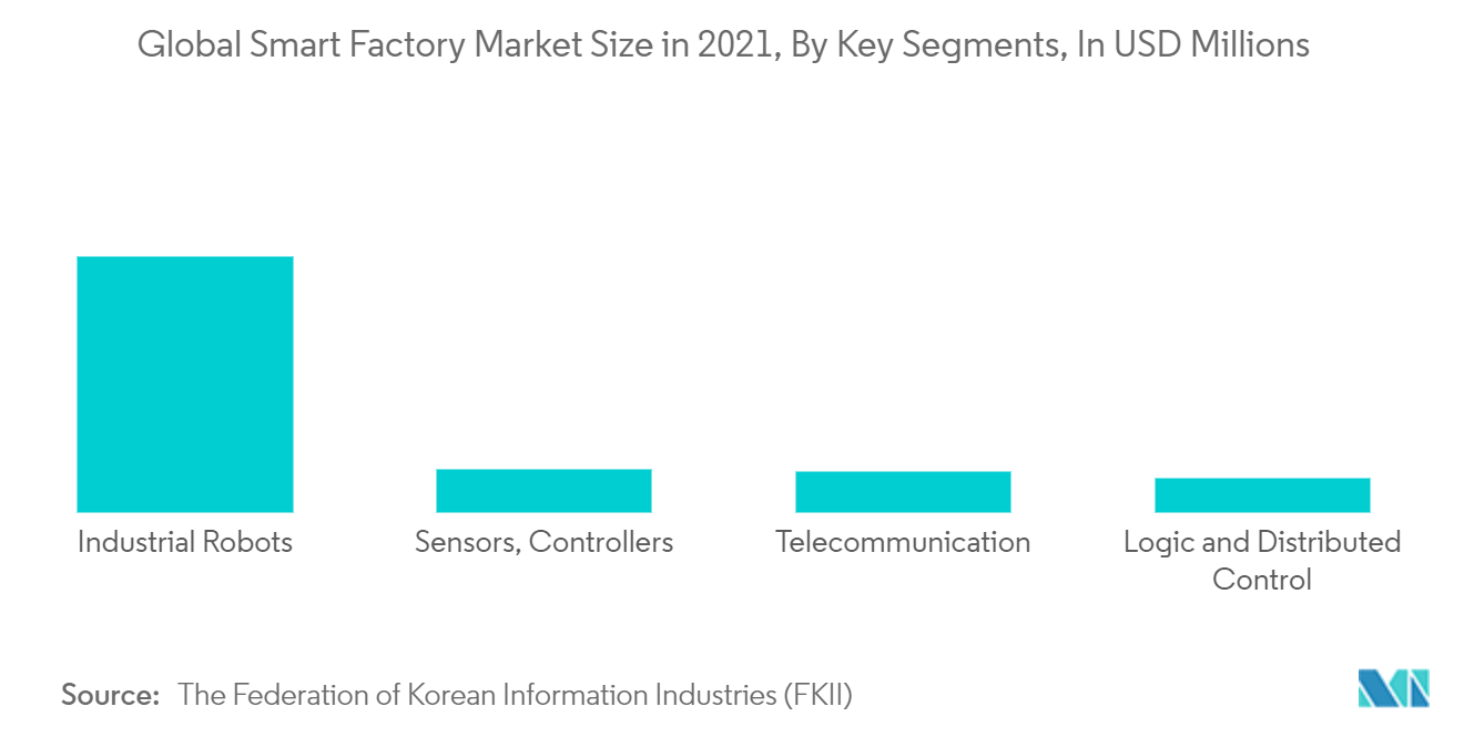 Global Smart Factory Market Size in 2021, By Key Segments, In USD Millions