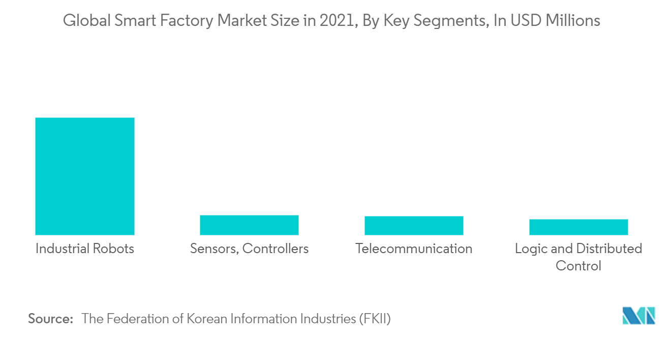 2021年のスマートファクトリーの世界市場規模（主要セグメント別）（単位：百万米ドル