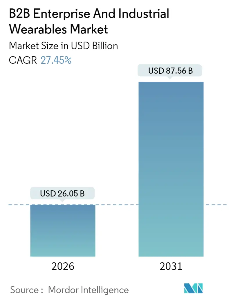 B2B Enterprise And Industrial Wearables Market (2025 - 2030)