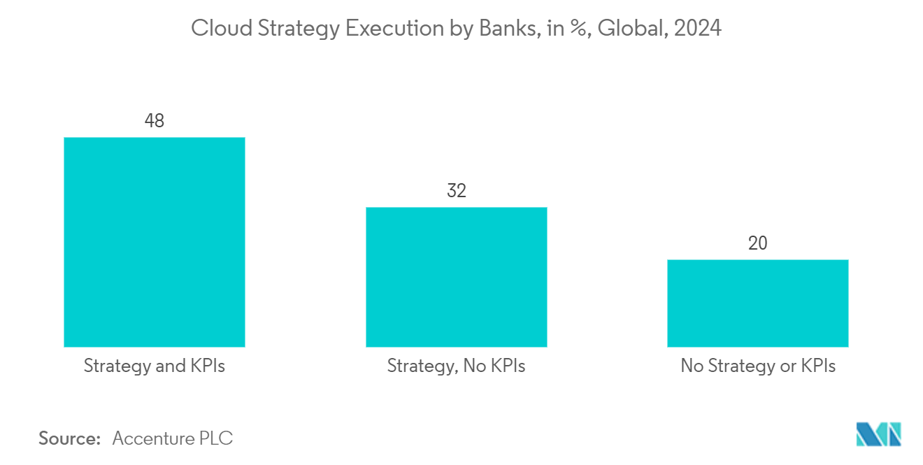 B2B SaaS Market: Cloud Strategy Execution by Banks, in %, Global, 2024