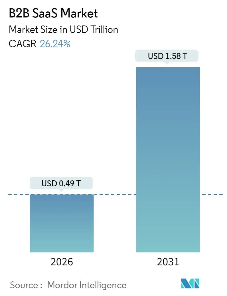 B2B SaaS Market (2025 - 2030)