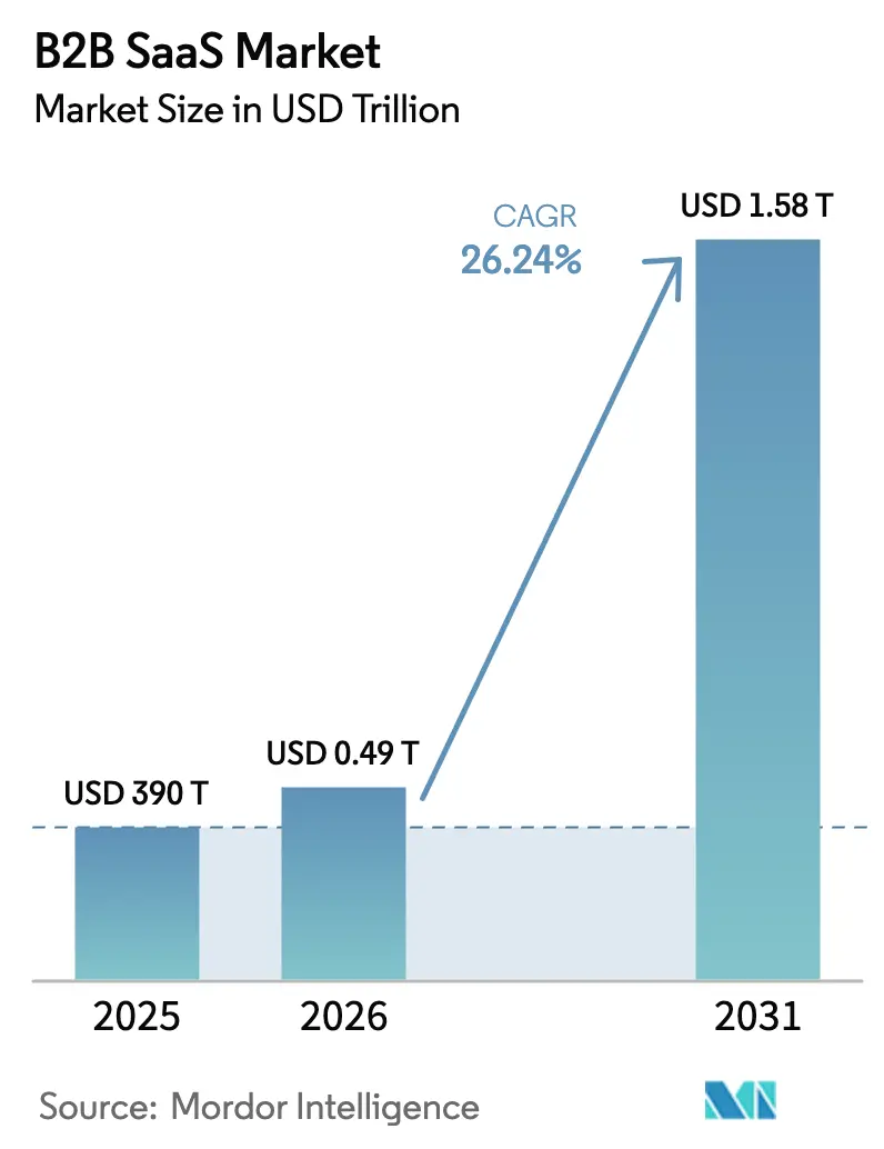 B2B SaaS Market (2025 - 2030)