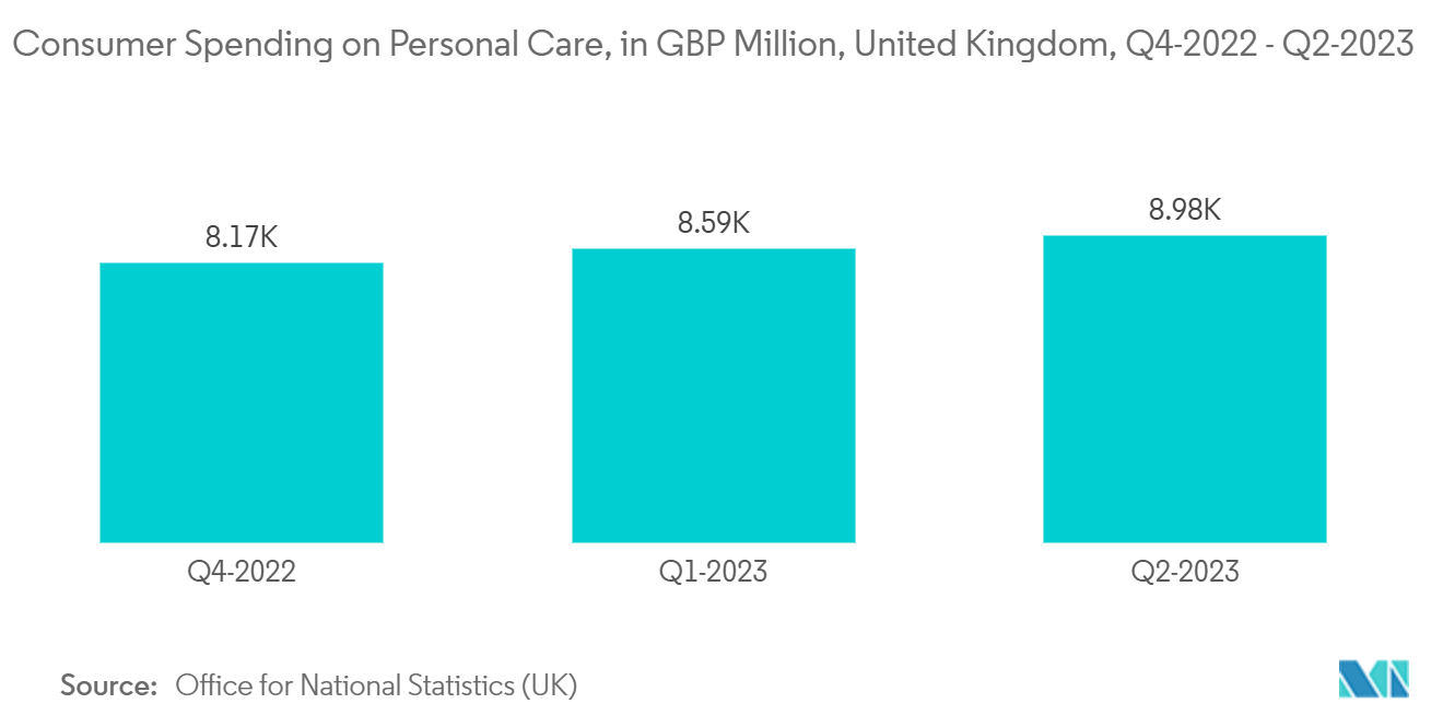 B2C E-Commerce Market: Consumer Spending on Personal Care, in GBP Million, United Kingdom, Q4-2022 - Q2-2023