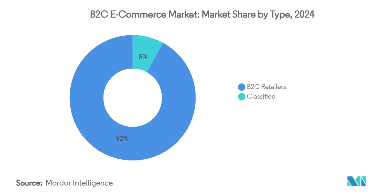 B2C E-Commerce Market: Market Share by Type