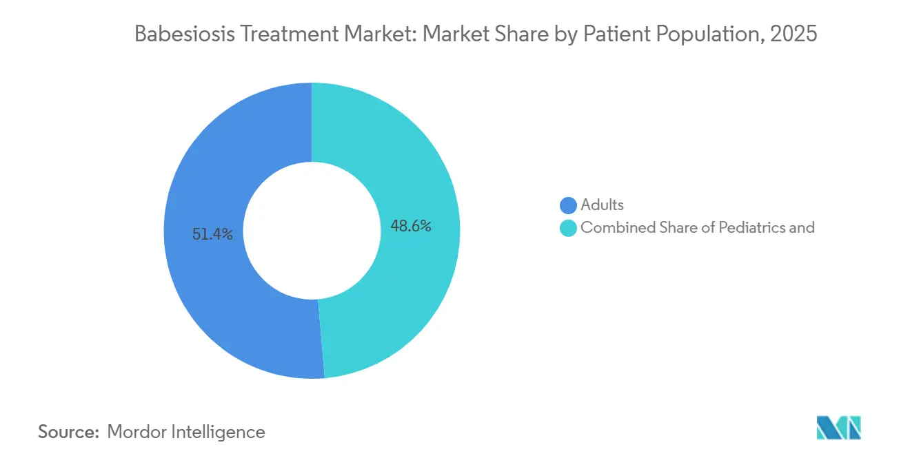 Babesiosis Treatment Market Share by Patient Population, 2025