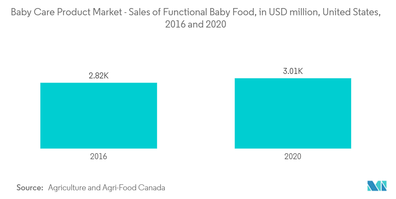 Baby Care Products Market : Sales of Functional Baby Food, in USD million, United STates, 2016 and 2020