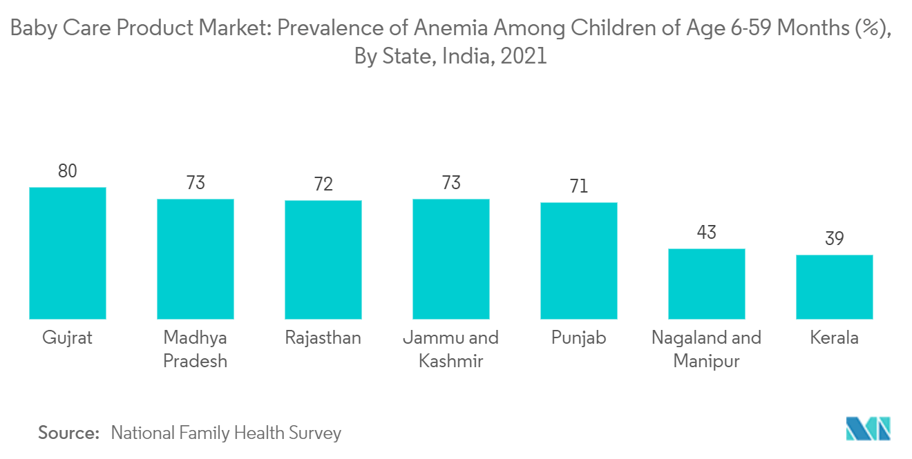 ベビーケア用品市場-6～59ヵ月児の貧血有病率（％）、インド州別、2021年