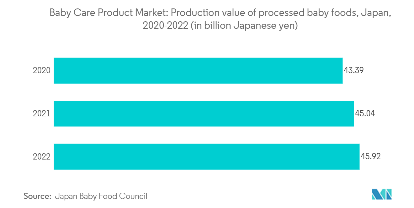 Baby Care Product Market: Production value of processed baby foods, Japan, 2020-2022 (in billion Japanese yen)