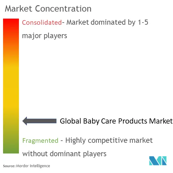 Baby Care Products Market Concentration