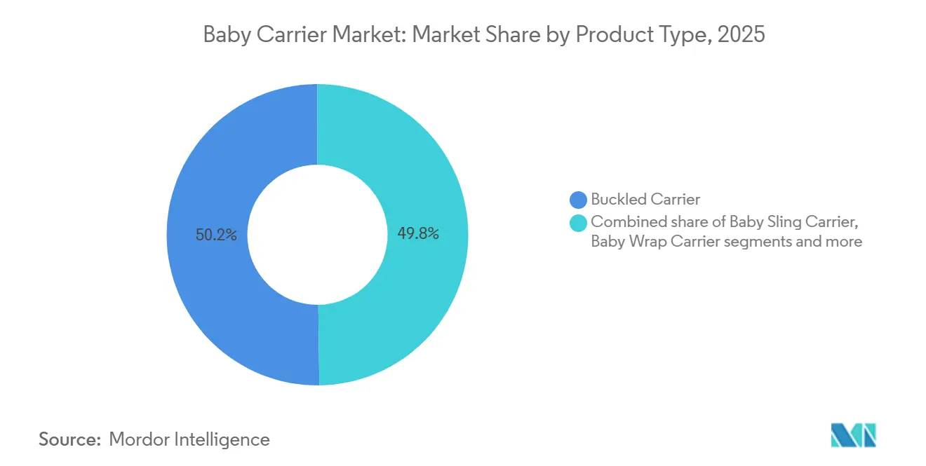 Baby Carrier Market Share by Product Type, 2025