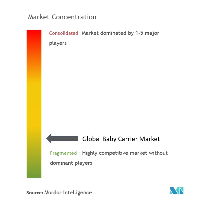 ベビーキャリア市場の集中度