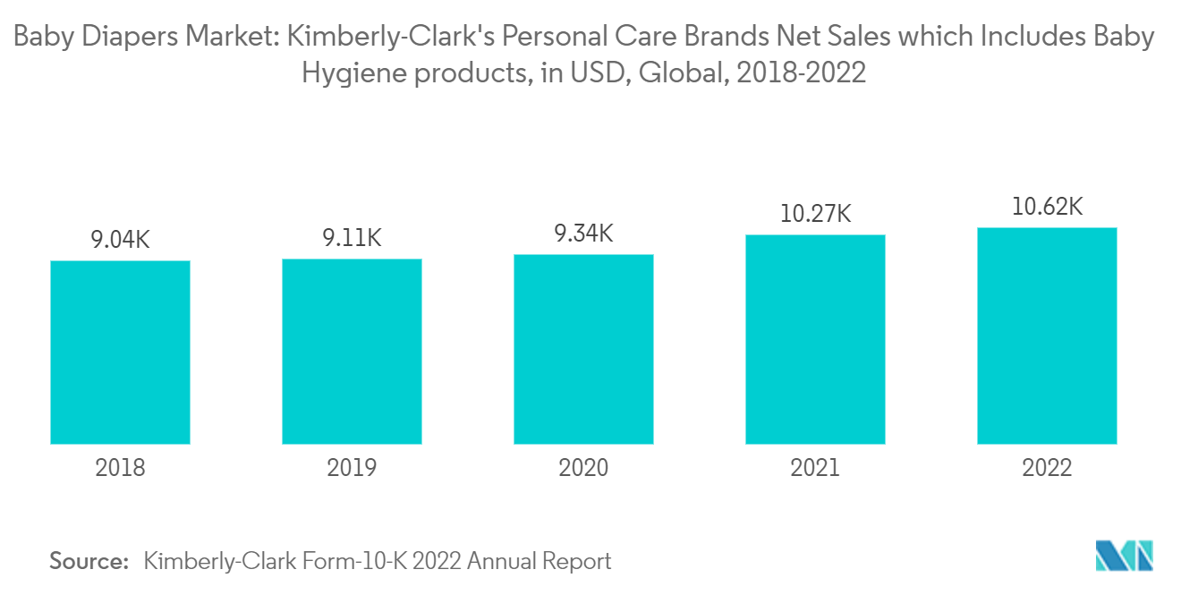 Baby Diapers Market Size, Share & Industry Analysis