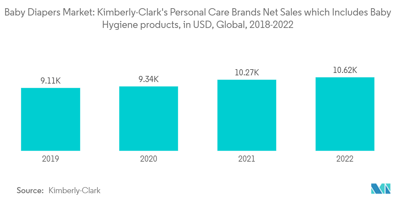 Markt für Babypflegeprodukte Umsatz von Kimberly-Clark mit Baby- und Kinderpflegeprodukten (in Milliarden USD), weltweit, 2016–2021