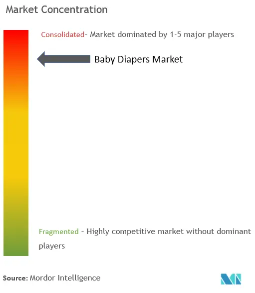 Baby Diapers Market Concentration