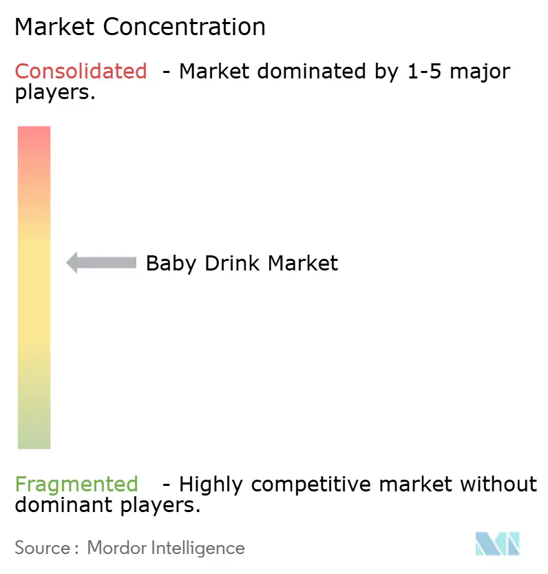 Baby Drink Market Concentration
