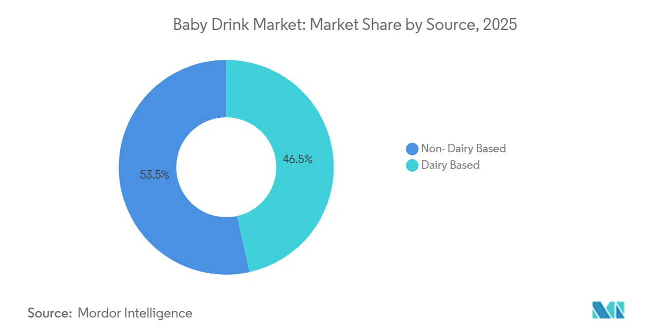 Baby Drink Market Share by Source, 2025