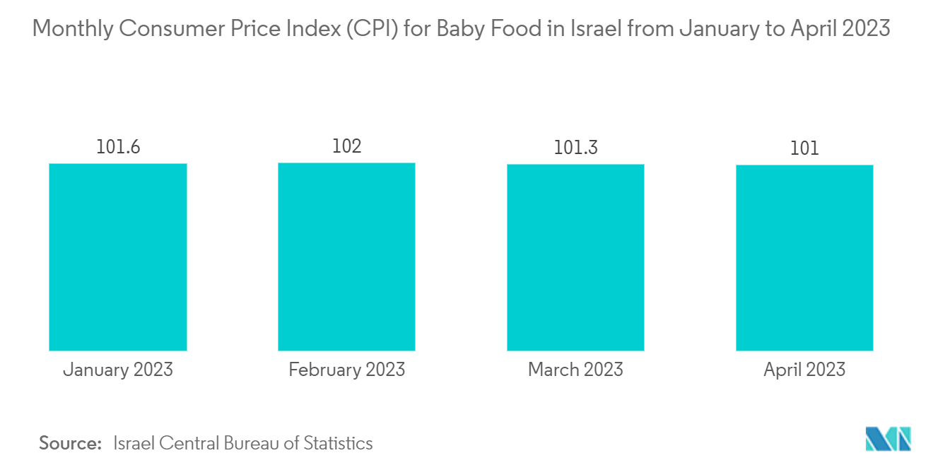 Baby Food Glass Packaging Market: Monthly Consumer Price Index (CPI) for Baby Food in Israel from January to April 2023