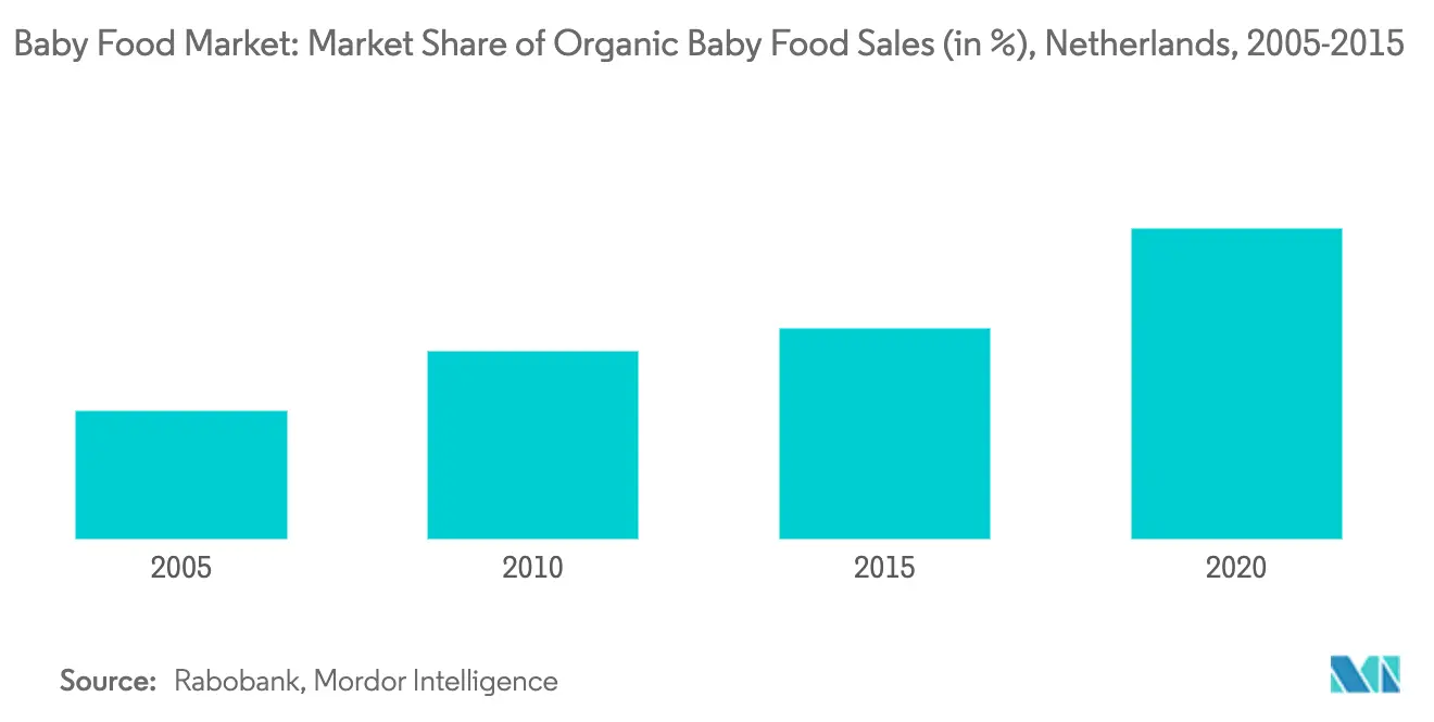 Baby Food Market Trends