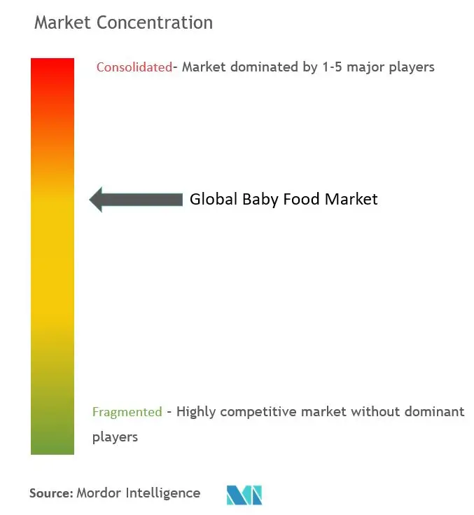 Концентрация рынка детского питания