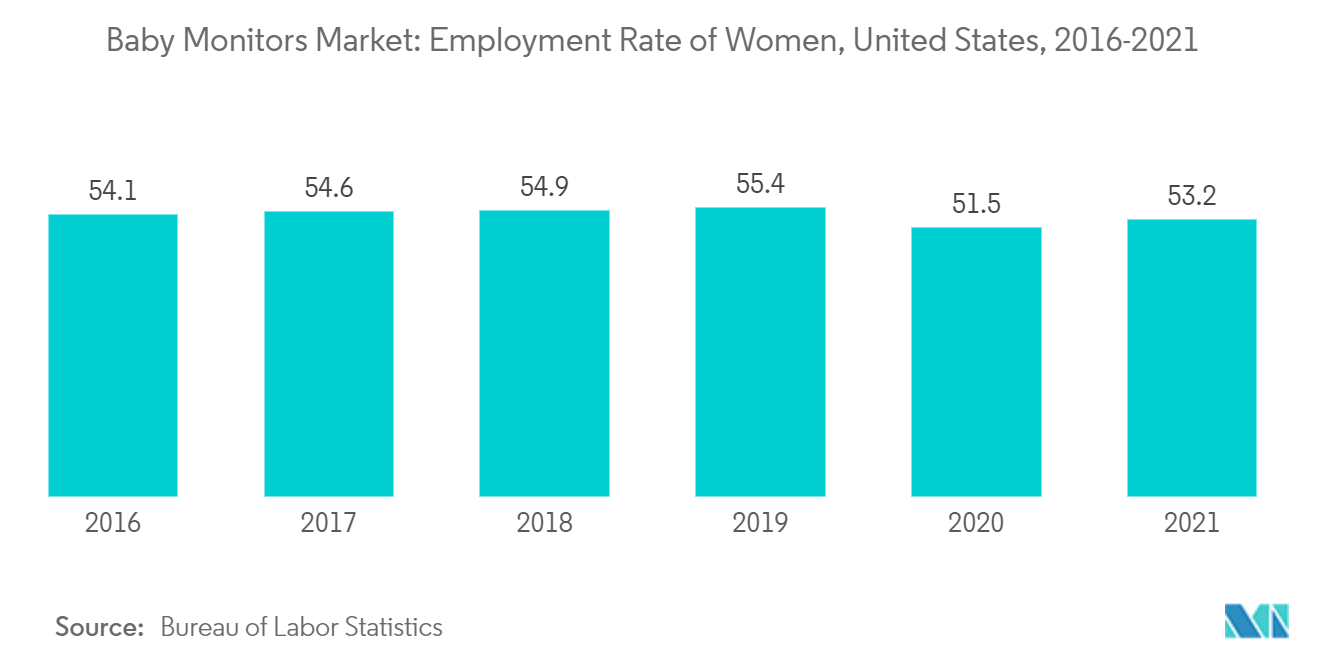 Markt für Babyphone Beschäftigungsquote von Frauen, Vereinigte Staaten, 2016-2021