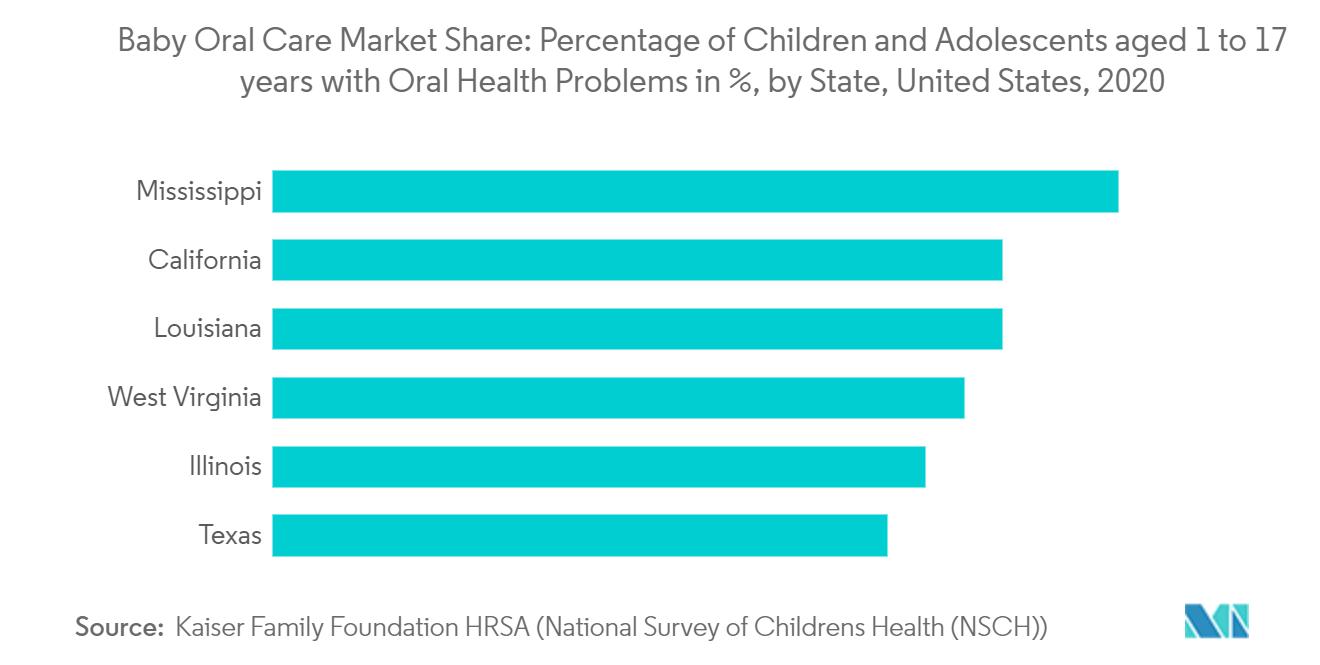 ベビーオーラルケア市場シェア：口腔衛生に問題のある1歳～17歳の子供および青少年の割合（％）（米国、州別、2020年