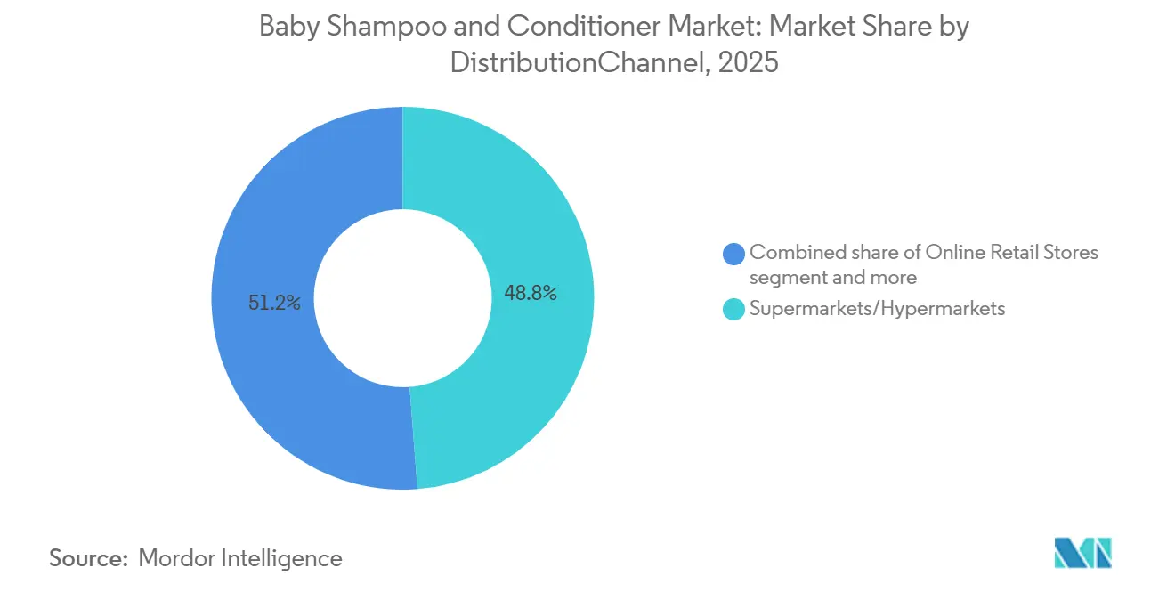 Marktanteil für Baby-Shampoo und Conditioner nach Vertriebskanal, 2025