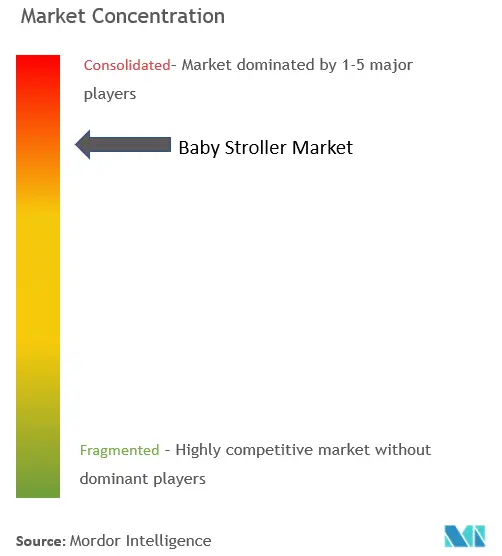 Baby Stroller Market Concentration