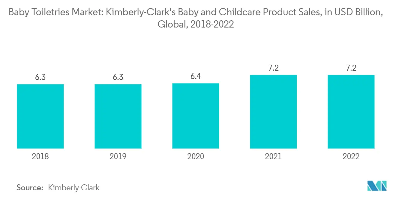 유아용 세면도구 바카라사이트 벳위즈: Kimberly-Clark의 유아 및 보육 제품 판매(2018-2022년, 전 세계 XNUMX억 달러)