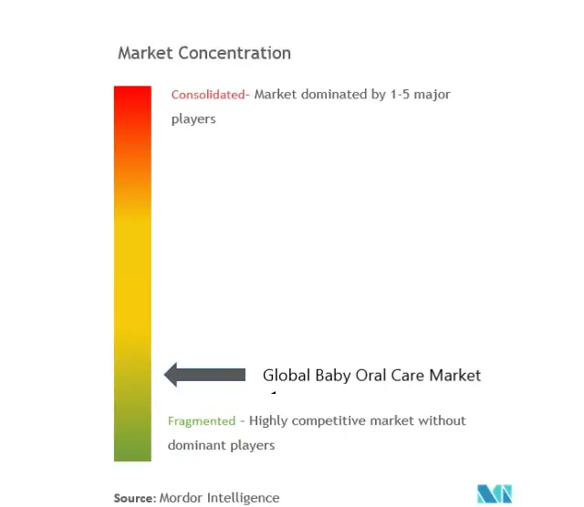赤ちゃんのオーラルケア市場集中度