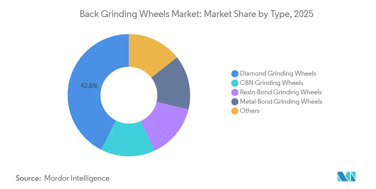 Back Grinding Wheels Market Share by Type, 2025