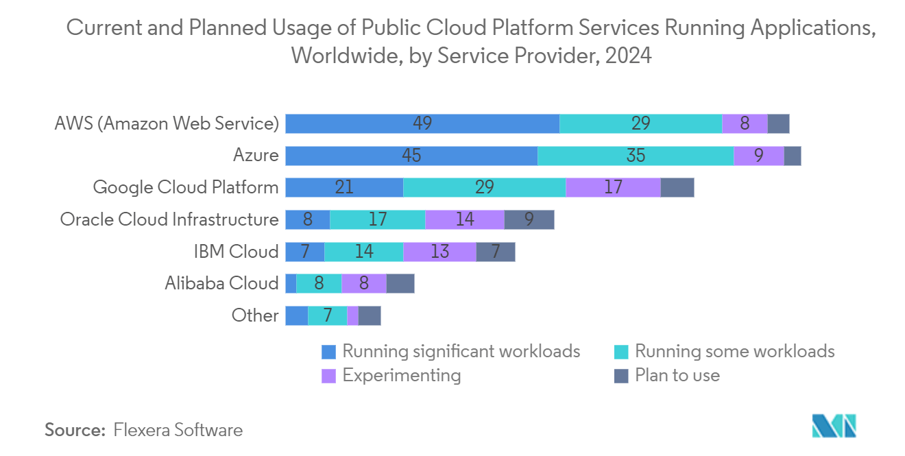 Backup-as-a-Service (BaaS) Market: Current and Planned Usage of Public Cloud Platform Services Running Applications, Worldwide, by Service Provider
