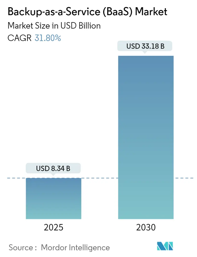 Backup-as-a-Service (BaaS) Market Summary