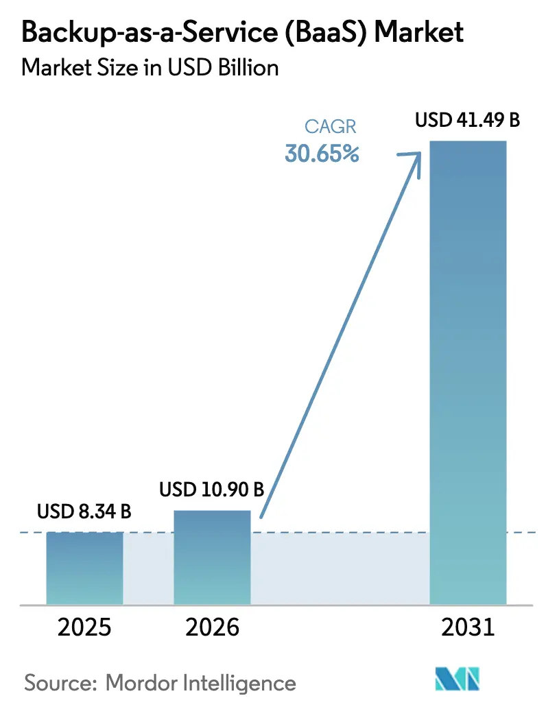 Backup-as-a-Service (BaaS) Market (2025 - 2030)